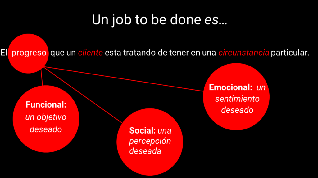 Jobs-to-be-done a nivel funcional, emocional y social.
