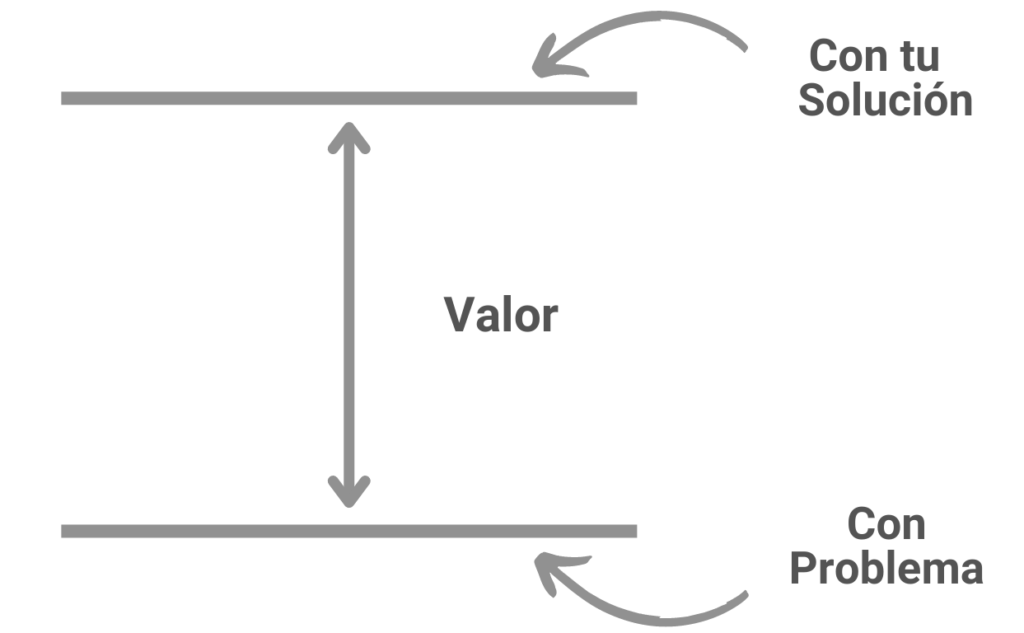Brecha entre problema y solución