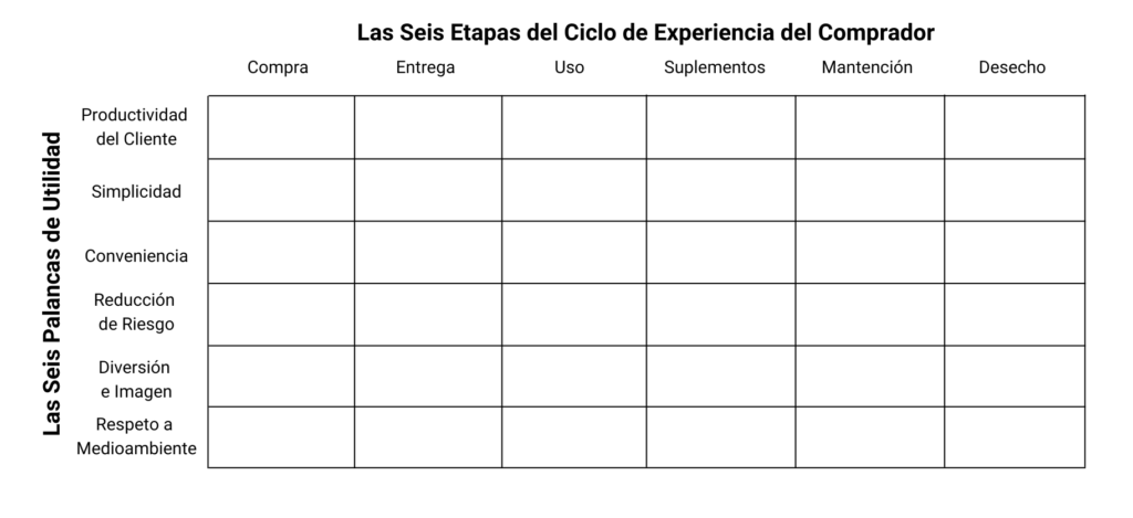 El Mapa de Utilidad del Comprador