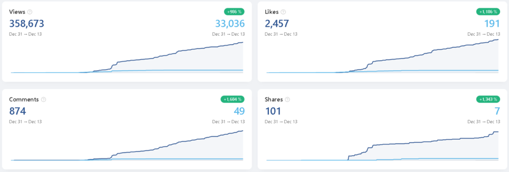 Estadísticas de vistas y engagement en Linkedin