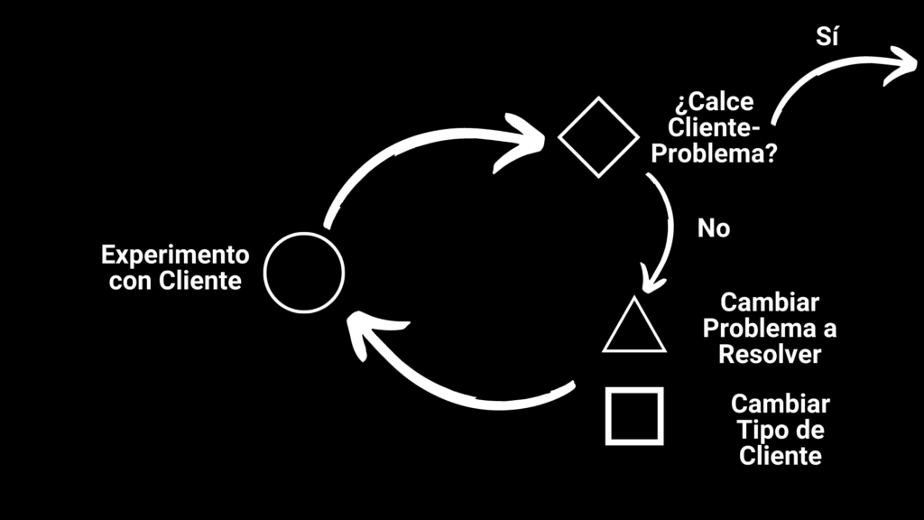 Proceso Calce Cliente-Problema