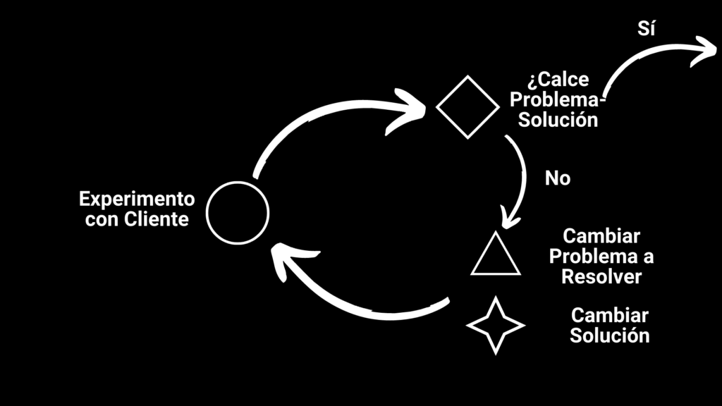 Proceso Calce Problema-Solución