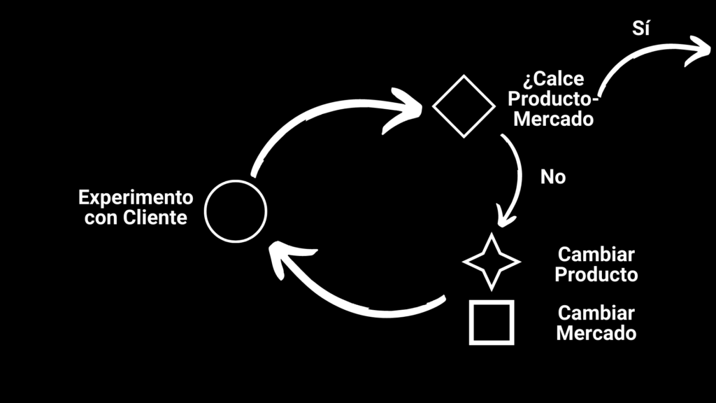 Proceso Calce Producto-Mercado