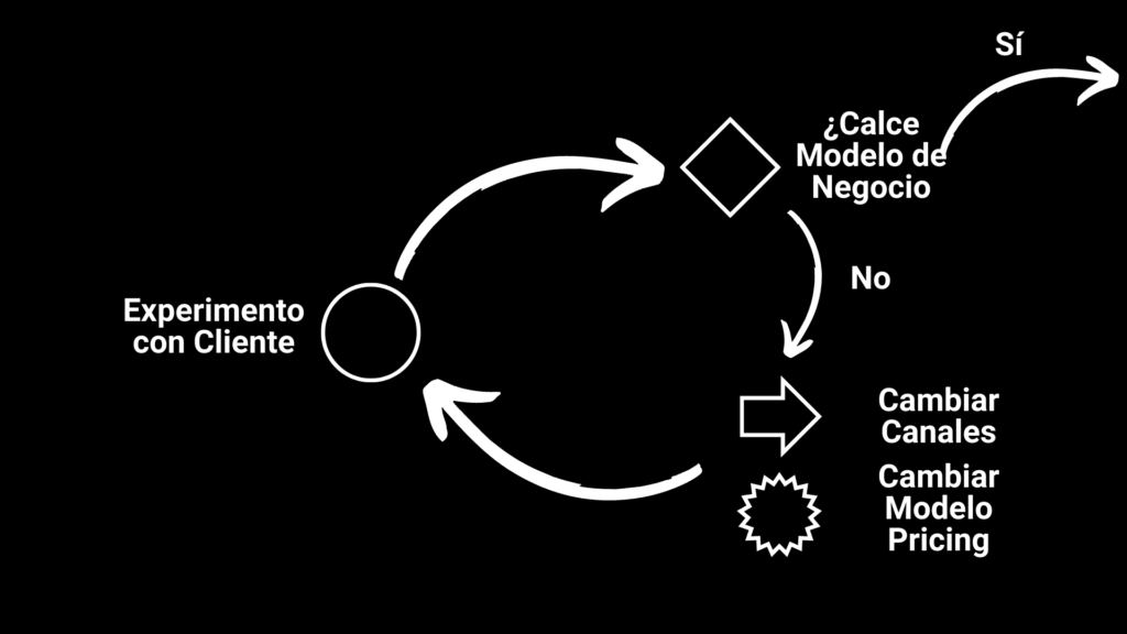 Proceso Calce de Modelo de Negocio