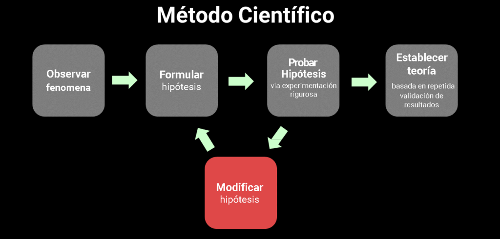 Método Científico simplificado